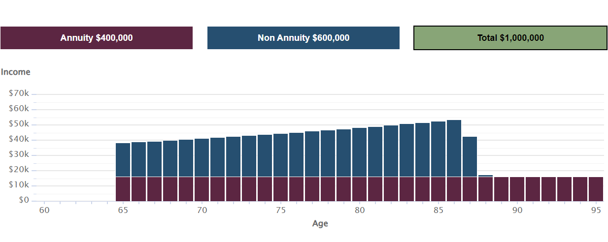 This hypothetical example shows the income impact of allocating 40% of investable assets into an annuity with an add-on living benefit and 60% into a non-annuity product. Over time, an initial investment of one million dollars with a 4% annual withdrawal starting at age 65 continues to provide more income each year until age 87. At age 87, there is less than five thousand dollars left to take from the non-annuity investment; however, there is still income generated from the annuity. This client does see a significant impact in lifestyle due to decrease in income; however, the client continues to receive  about $16,000 in income annually from the annuity until death. 