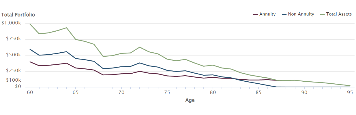 This hypothetical example shows the total portfolio impact of allocating 40% of investable assets in an annuity with an add-on living benefit and the remaining 60% of assets in a non-annuity financial product. Over time, an initial investment of one million dollars with a 4% annual withdrawal starting at age 65 continues to maintain a downward trend in overall total portfolio value for both the annuity and non-annuity assets from the initial investment age of 60 through age 88. At age 88, the non-annuity account is exhausted down to zero, however the annuity assets continue and do not run out until past age 95. This client does see a significant impact in lifestyle due to decrease in total portfolio values; however, the annuity still has value more than seven years longer than the non-annuity investment.
