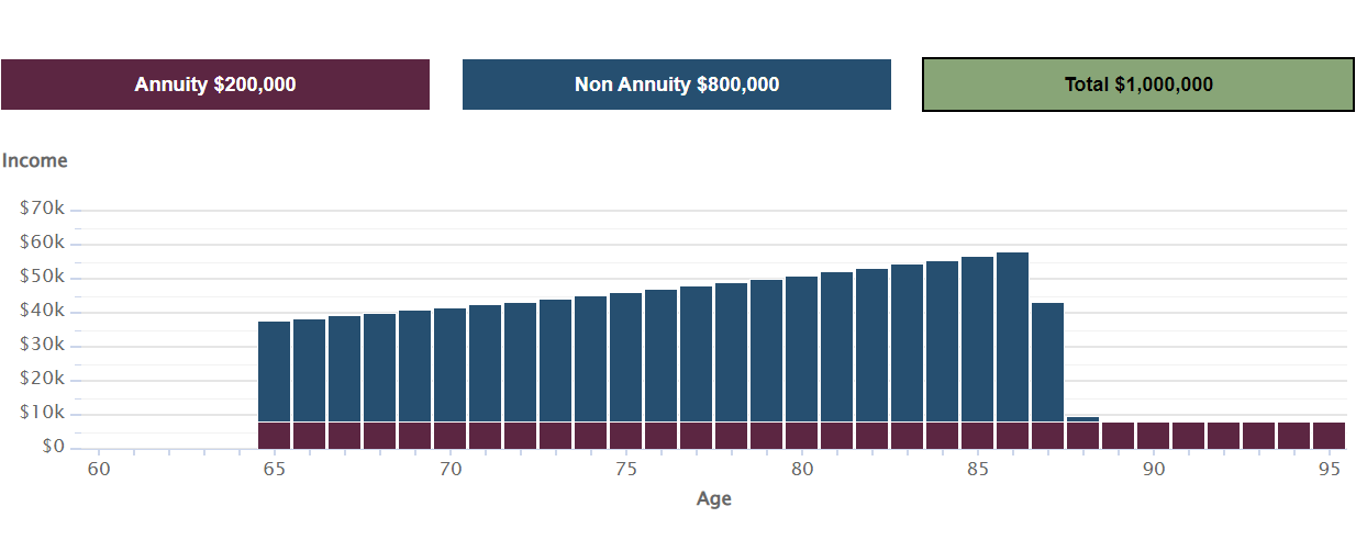 This hypothetical example shows the income impact of allocating 20% of investable assets into an annuity with a living benefit and 80% into a non-annuity product. Over time, an initial investment of one million dollars with a 4% annual withdrawal starting at age 65 continues to provide more income each year until age 87. At age 87, there is less than five thousand dollars left to take from the non-annuity investment; however, there is still income generated from the annuity. This client does see a significant impact in lifestyle due to decrease in income; however, the client continues to receive about $8,000 in income annually from the annuity until death. 