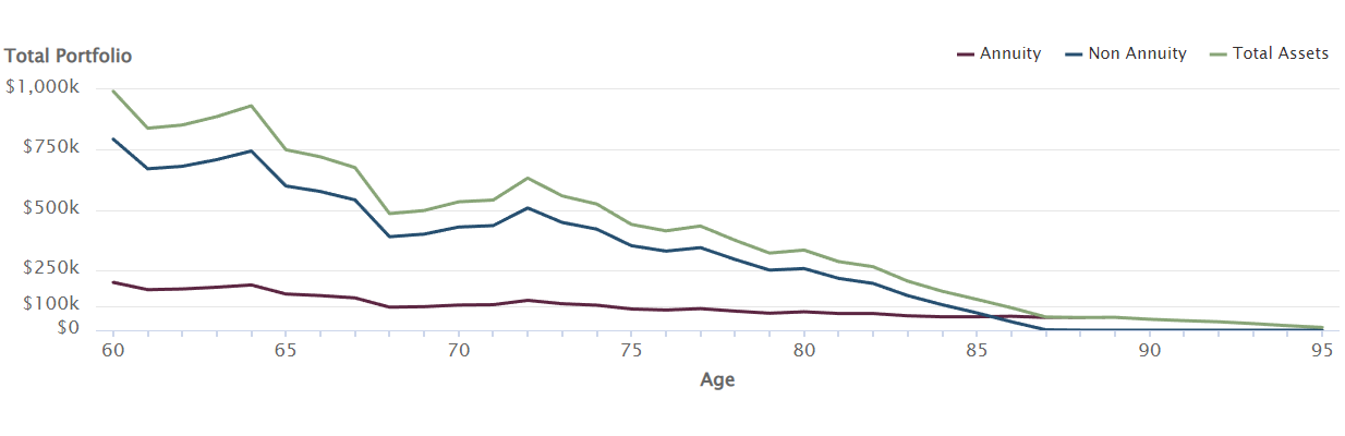This hypothetical example shows the total portfolio impact of allocating 20% of investable assets in an annuity with an add-on living benefit and the remaining 80% of assets in a non-annuity financial product. Over time, an initial investment of one million dollars with a 4% annual withdrawal starting at age 65 continues to maintain a downward trend in overall total portfolio value for both the annuity and non-annuity assets from the initial investment age of 60 through age 88. At age 88, the non-annuity account is exhausted down to zero, however the annuity assets continue and do not run out until about age 93. This client does see a significant impact in lifestyle due to decrease in total portfolio values, however, the annuity still has value about 5 years longer than the non-annuity investment. 