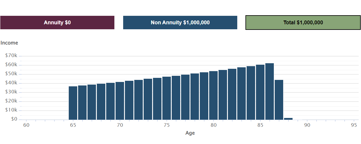 This hypothetical example shows the income impact of allocating all investable assets into a non-annuity product. Over time, an initial investment of one million dollars with a 4% annual withdrawal starting at age 65 continues to provide more income each year, until age 87. At age 87, there is less than five thousand dollars left to take, and the client runs out of money at age 88. This could be cause for concern if the client lives beyond age 86, because their lifestyle will be drastically impacted. 