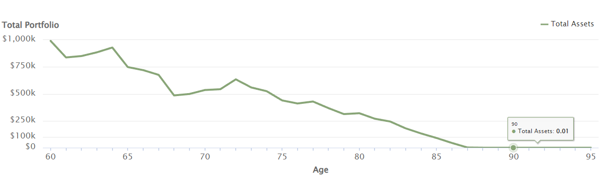 This hypothetical example shows the total portfolio impact of allocating all investable assets into a non-annuity product. Over time, an initial investment of one million dollars with a 4% annual withdrawal starting at age 65 continues to maintain a downward trend in overall total portfolio value from the initial investment age of 60 through age 88, when the account is exhausted down to zero. This could be cause for concern if the client in this example lives beyond age 86 as their lifestyle will be drastically impacted due to no more investable assets to pull from.