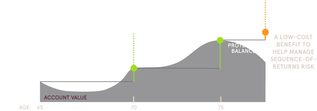 The chart represents how the +Protect add-on living benefit works. For example, if at age 65 the Jackson Retirement Investment Annuity with the +Protect add-on living benefit is selected and five years later the account value is greater than what it was five years prior, then the contract has investment gains that will be locked in via a step-up. Moving forward, the annual withdrawal percentage, or the protected balance - the base which income is calculated from, will be increased to the new higher amount moving forward. In another five years, if the account value is up higher than the prior locked-in step-up amount, a new step-up will lock in based on the new higher amount. As the protected balance steps-up, the guaranteed income grows. This provides a low-cost benefit to help manage sequence-of-returns risk. 