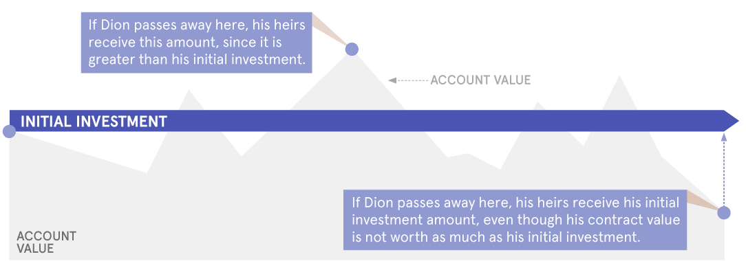 This hypothetical example demonstrates how the Return of Premium add-on death benefit works with the initial investment and how annuity investment performance might impact a financial legacy. When elected, this death benefit locks in the initial investment account, assuming no withdrawals are taken, when the owner passes away if the account value is greater than the initial investment, then heirs would receive the full account value. In the case that the owner passes during a time when the account value is less than the initial investment, heirs would receive the initial investment amount. 