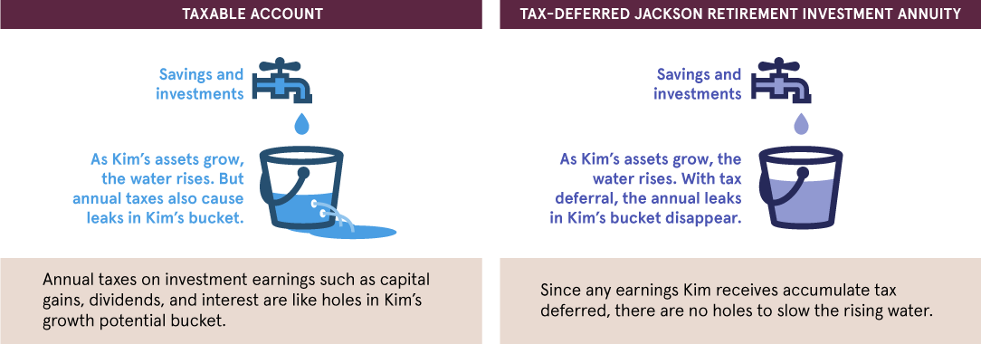 This example, depicting two buckets of water shows the impact of having savings and investments within a taxable account versus a tax-deferred Jackson Retirement Investment Annuity. In the taxable account as assets grow the water rises, annual taxes cause leaks in the bucket. In the tax-deferred annuity bucket, as assets grow the water also rises. However, the leaks in the bucket disappear. Annual  taxes on the investment earnings are like holes in the taxable account bucket. With a tax-deferred annuity, earnings received accumulate tax deferred, and plug the tax holes that drain asset growth.