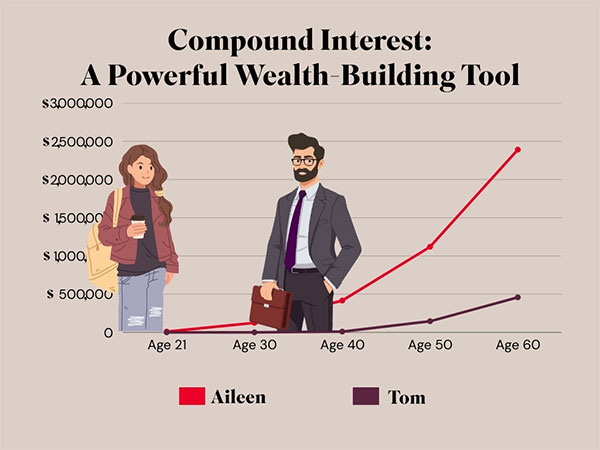 the image depicts a hypothetical line chart with amounts ranging from 0 up to 3,000,000 on the vertical axis and ages 21, 30, 40, 50 and 60 on the horizontal axis. There are two lines, one for Aileen and one for Tom. Aileen's line grows at a faster rate than Tom's line.