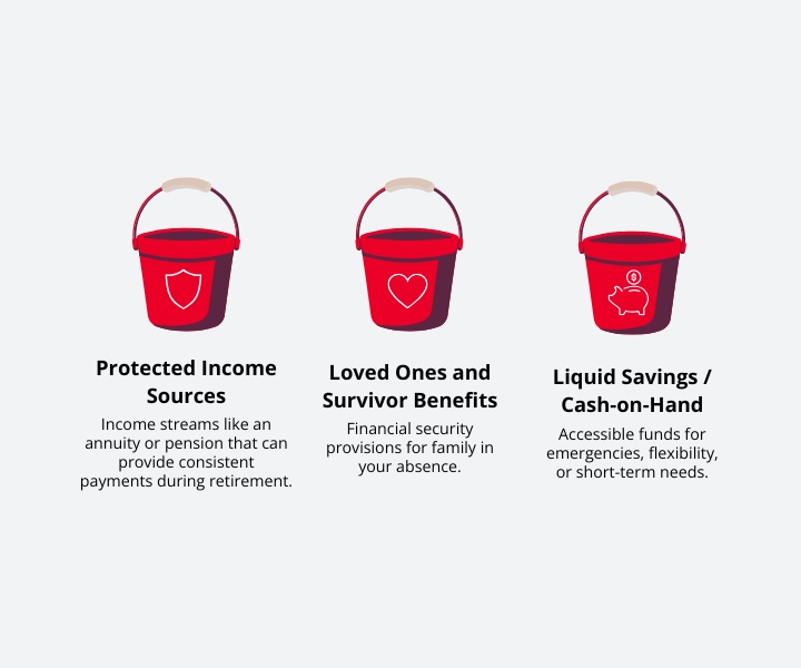 Image depicts 3 buckets in a horizontal row. the first bucket represents protected income sources with a description below that says income streams like an annuity or pension that can provide consistent payments during retirement. The second bucket represents loved ones and survivor benefits with a description below that states financial security provisions for family in your absence. The third and final bucket represents liquid savings or cash-on-hand with a description below that states accessible funds for emergencies, flexibility or short-term needs.