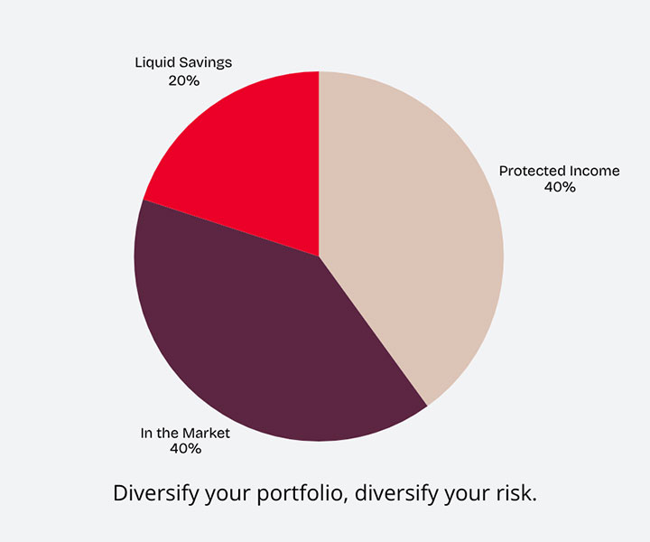 Image depicts a pie chart made of up three sections. The largest section represents protected income, the second largest section represents in the market and the smallest section represents liquid savings. The description below states diversify your portfolio, diversify your risk.